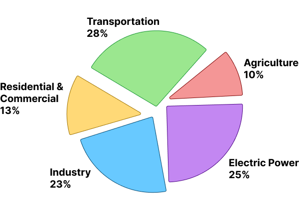 Greenhouse statistics: gas emissions by economic sector